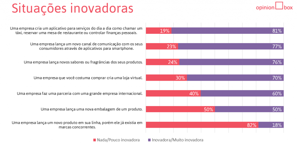 Opinion Box pesquisa: o que é inovação?