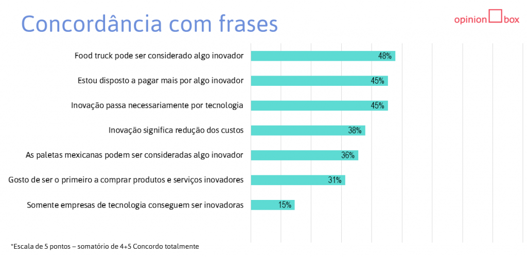 Opinion Box pesquisa: o que é inovação?