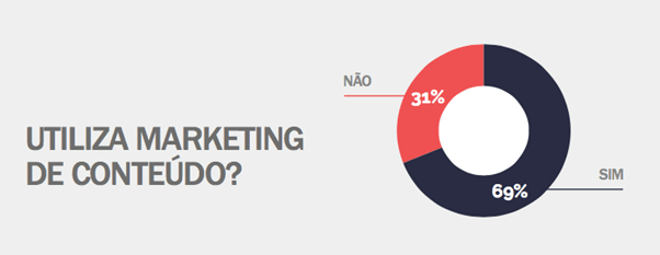 Por trás da mais completa pesquisa de Marketing de Conteúdo no Brasil