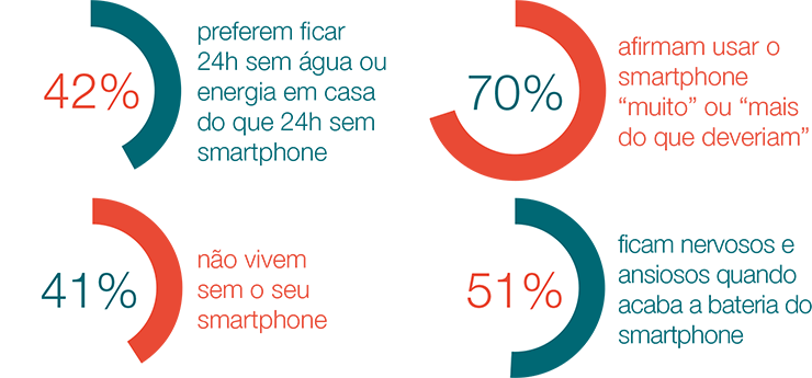 Opinion Box Pesquisa: Brasileiros e o uso de smartphones – Será que estamos exagerando?