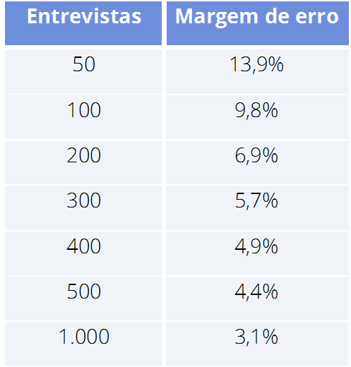 Margem de erro: tudo o que você precisa saber sobre esse índice de pesquisa