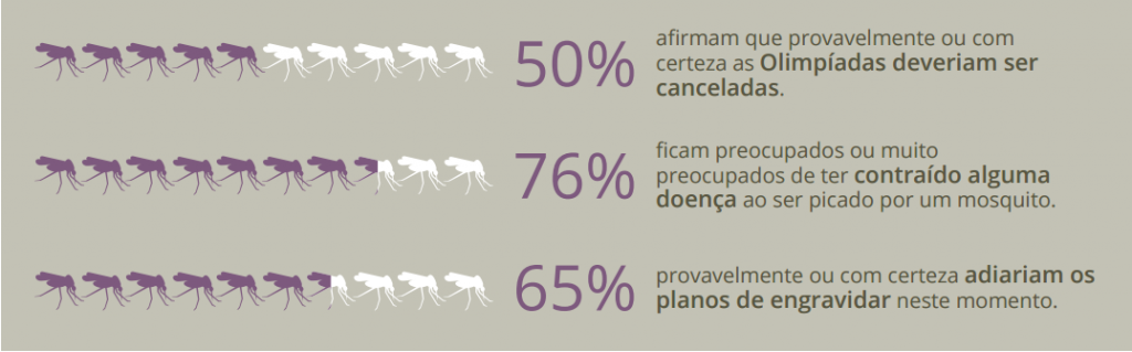 Opinion Box pesquisa: Aedes Aegypti no Brasil