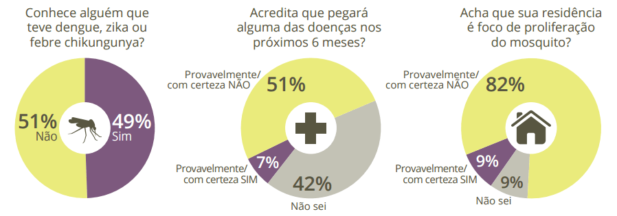Opinion Box pesquisa: Aedes Aegypti no Brasil