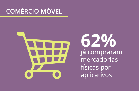 Mobile Time e Opinion Box pesquisam: M-commerce tem salto de crescimento no Brasil