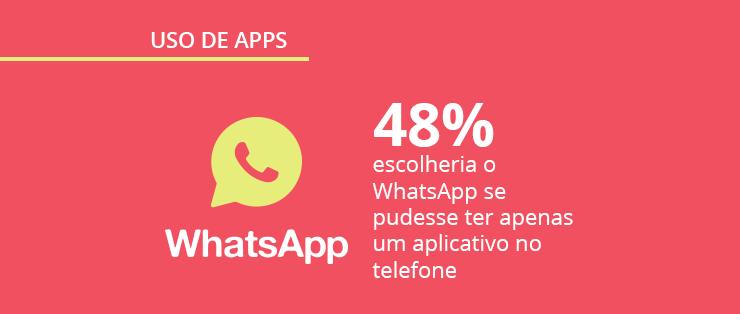Mobile Time e Opinion Box pesquisam: Como o brasileiro usa aplicativos