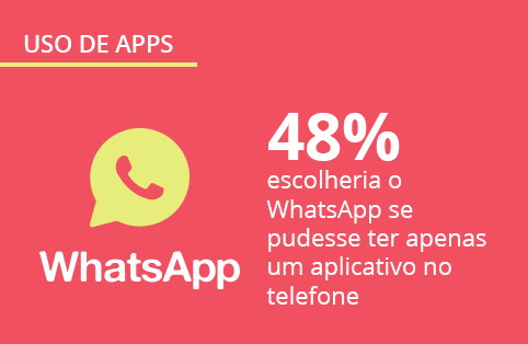 Mobile Time e Opinion Box pesquisam: Como o brasileiro usa aplicativos