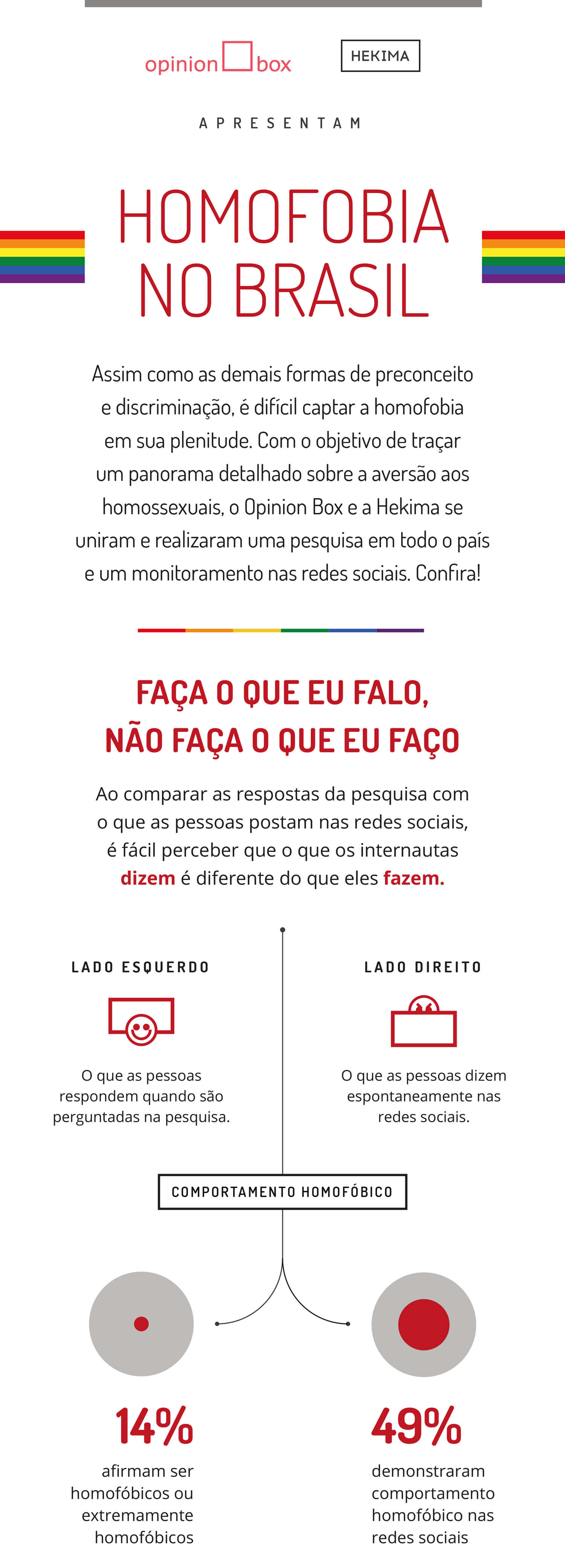 [Infográfico] Opinion Box e Hekima pesquisam: Homofobia no Brasil