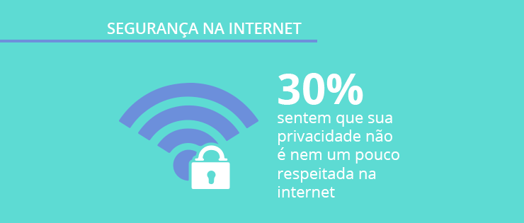 Opinion Box pesquisa: privacidade e segurança na internet