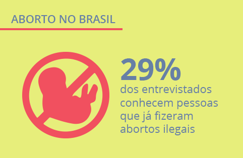 Opinion Box pesquisa: legalização do aborto no Brasil