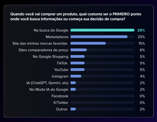 Grafico da pesquisa O Consumo digital Analise da concorrencia Análise da concorrência: entenda como transformar dados em vantagem competitiva