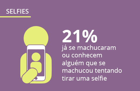 Pesquisa de comportamento: a relação do brasileiro com as selfies