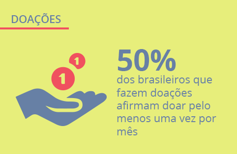 Pesquisa de opinião sobre doações no Brasil: como o brasileiro ajuda instituições