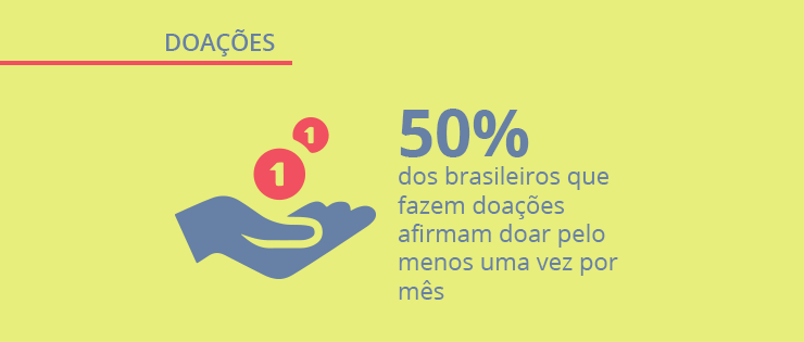 Pesquisa de opinião sobre doações no Brasil: como o brasileiro ajuda instituições