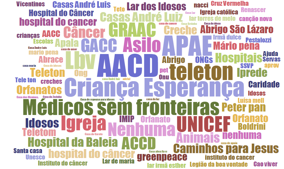 Pesquisa de opinião sobre doações no Brasil: como o brasileiro ajuda instituições