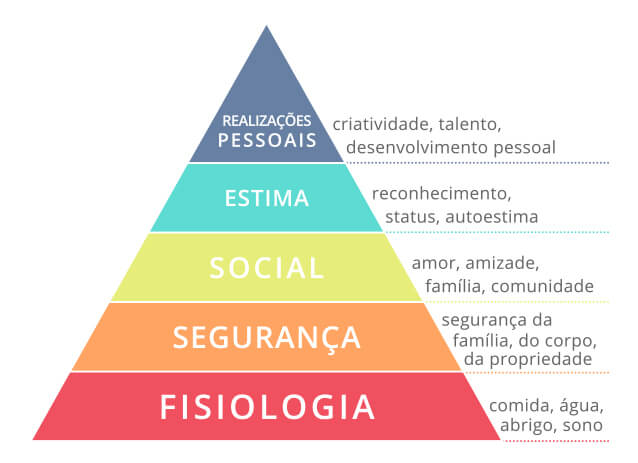 Pirâmide de Maslow: o que é, para que serve e por que você precisa conhecê la