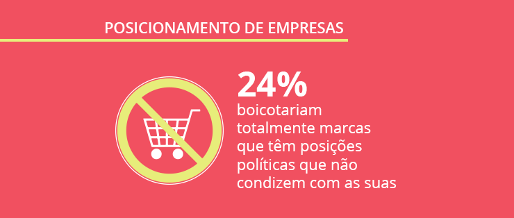 Pesquisa exclusiva: posicionamento de empresas em questões políticas e sociais