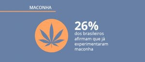 Pesquisa sobre maconha: consumo, legalização e opinião do brasileiro