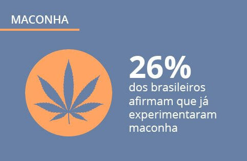Pesquisa sobre maconha: consumo, legalização e opinião do brasileiro