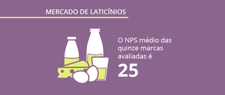 Mercado de laticínios: pesquisa inédita sobre hábitos de compra e marcas preferidas