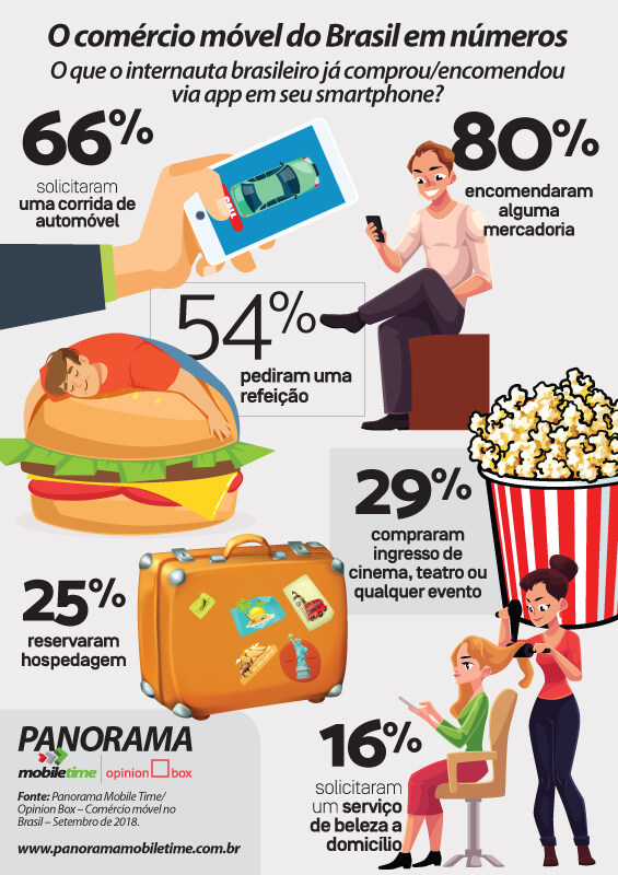 Comércio móvel: sétima edição do Panorama Mobile Time/Opinion Box