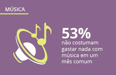 [Infográfico] Comportamento do consumidor de música no Brasil