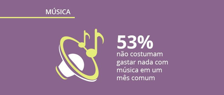 [Infográfico] Comportamento do consumidor de música no Brasil