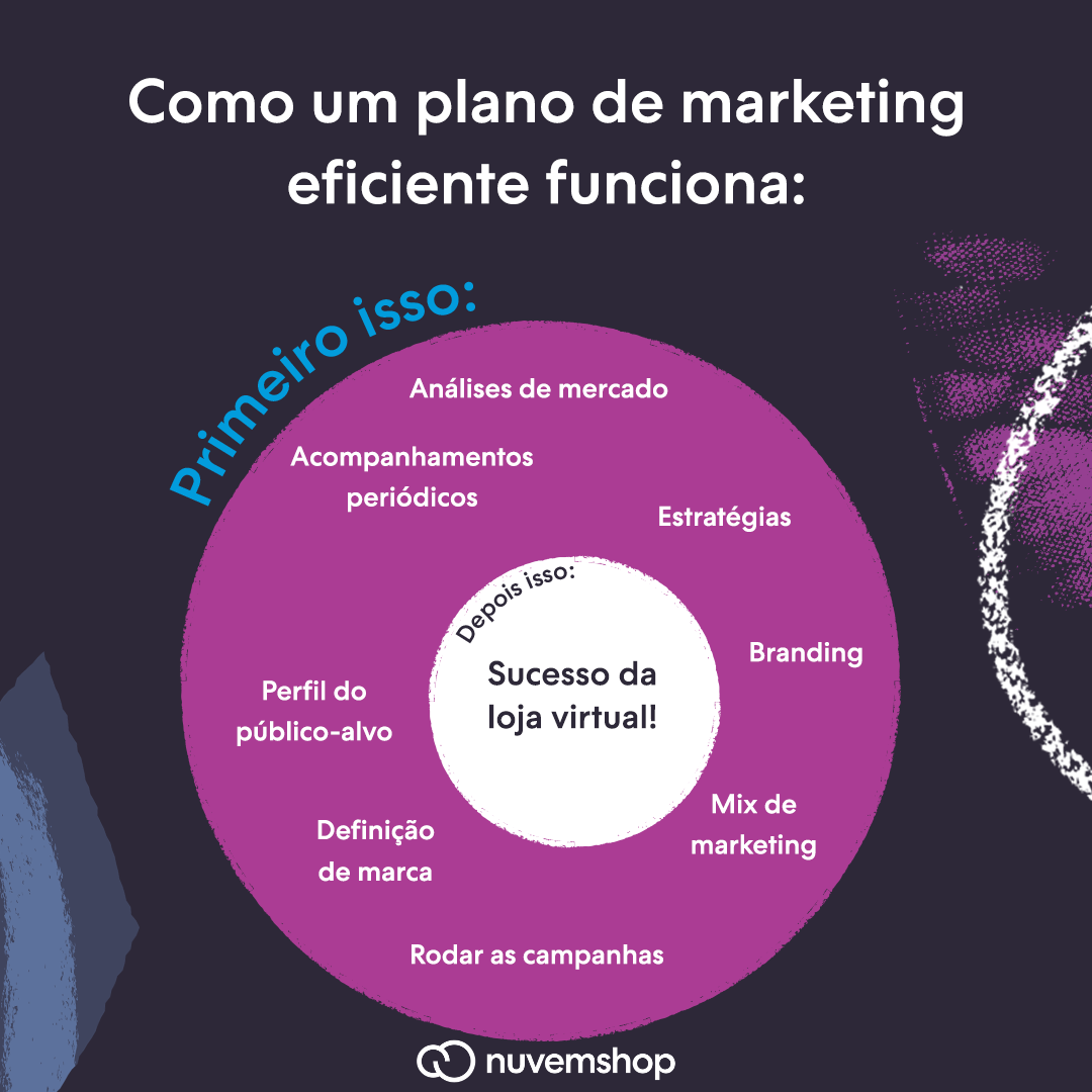 O que é plano de marketing e como fazer o seu - passo a passo completo