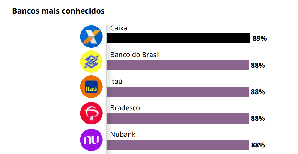 Pesquisa sobre bancos: Um panorama sobre os principais bancos do Brasil