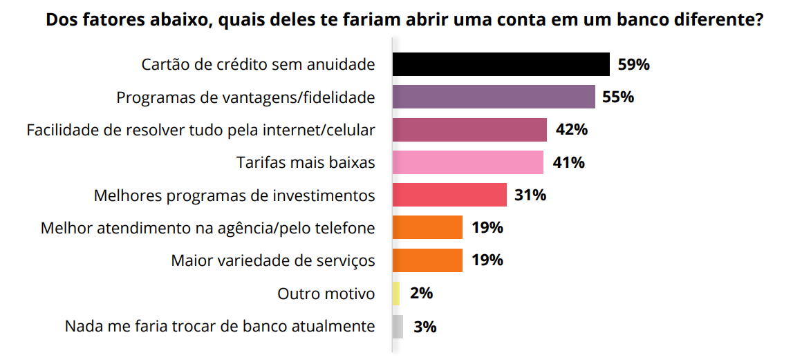 Pesquisa sobre bancos: Um panorama sobre os principais bancos do Brasil