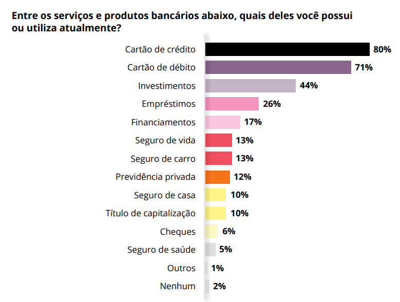 Pesquisa sobre bancos: Um panorama sobre os principais bancos do Brasil