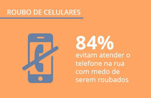 Roubo de celulares no Brasil: dados exclusivos sobre smartphones e segurança