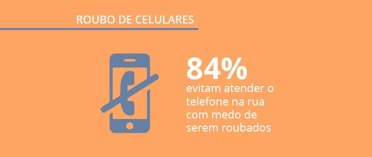 Roubo de celulares no Brasil: dados exclusivos sobre smartphones e segurança