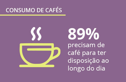 Dados sobre café no Brasil: pesquisa sobre o comportamento do consumidor