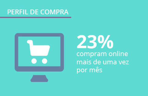 Pesquisa exclusiva: perfil de compra do consumidor brasileiro