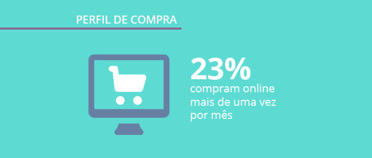 Pesquisa exclusiva: perfil de compra do consumidor brasileiro