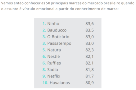 Pesquisa: Ranking de marcas com maior vínculo emocional com o cliente