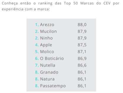 Pesquisa: Ranking de marcas com maior vínculo emocional com o cliente