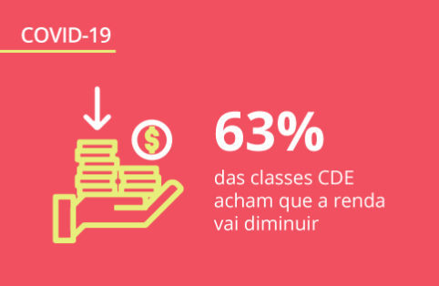 Os impactos do coronavírus nas diferentes classes sociais do Brasil