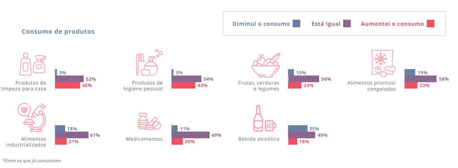 Pesquisa sobre Coronavírus no Brasil: impacto nos hábitos do consumidor