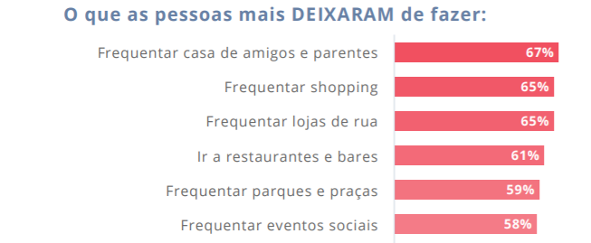 Pesquisa sobre Coronavírus no Brasil: impacto nos hábitos do consumidor