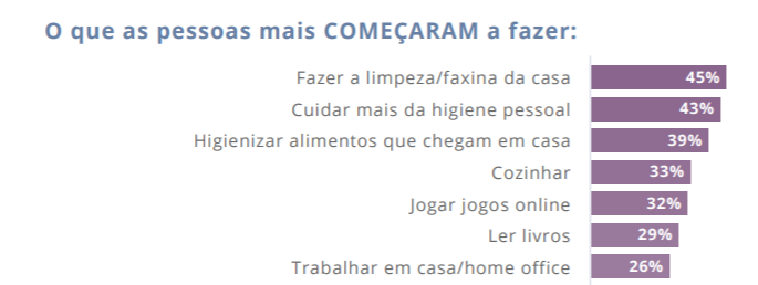 Pesquisa sobre Coronavírus no Brasil: impacto nos hábitos do consumidor