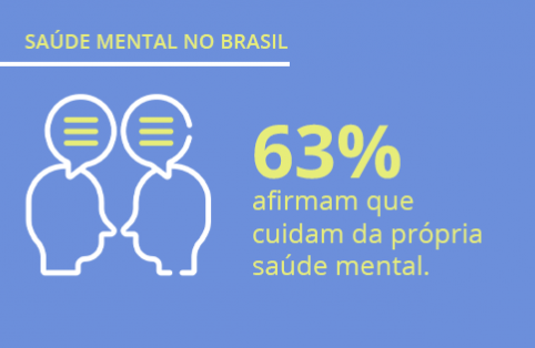 Saúde Mental no Brasil: pesquisa exclusiva sobre hábitos, cuidados e opiniões sobre saúde mental