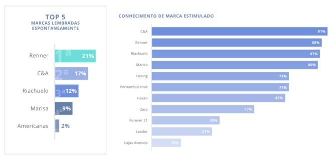 Varejo de roupas e acessórios   dados sobre o consumo e as principais marcas do mercado