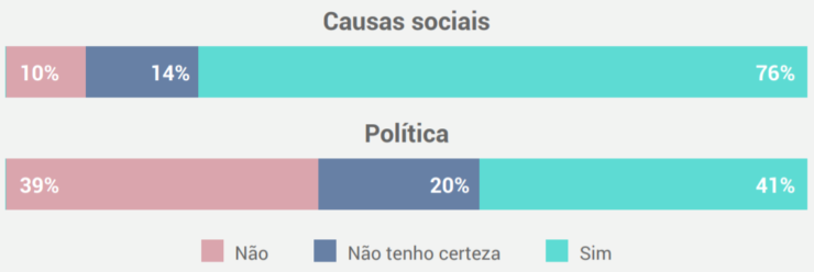 Pesquisa: posicionamento de empresas   as marcas devem se posicionar em questões políticas e sociais?