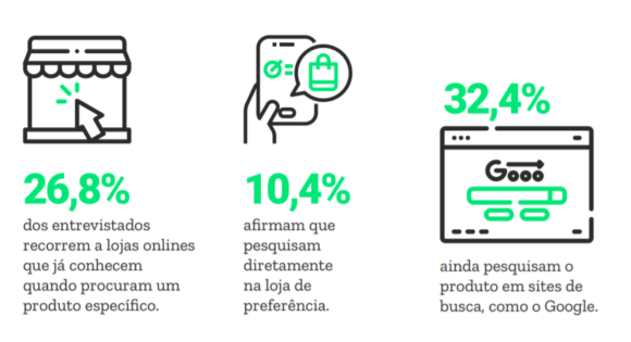 Comportamento de compra no e commerce: o que motiva as compras do brasileiro e como é a jornada do consumidor online