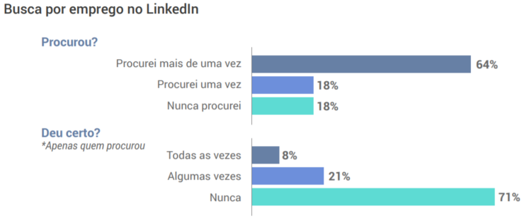 Pesquisa LinkedIn no Brasil: dados de comportamento da maior rede profissional do mundo