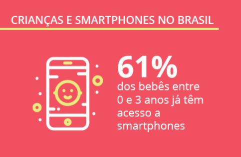 Crianças e celulares no Brasil: pesquisa revela dados surpreendente