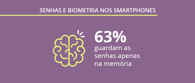 Senhas e biometria nos smartphones: pesquisa revela dados curiosos sobre o brasileiro