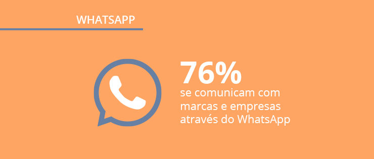 WhatsApp no Brasil: pesquisa revela dados sobre o comportamento do brasileiro