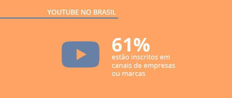 Pesquisa sobre o YouTube no Brasil: veja os principais insights sobre a maior plataforma de vídeos do mundo